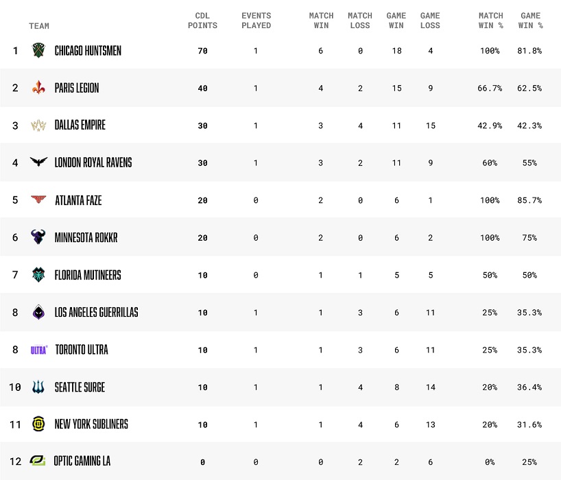 call of duty league standings