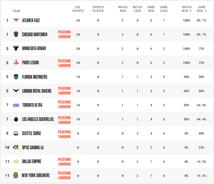Call of Duty LEague Standings
