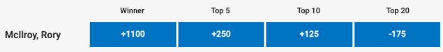 rory mcilroy travelers championship odds