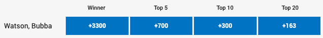 bubba watson travelers championship odds